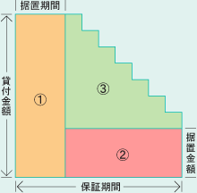 分括返済の場合計算例グラフ