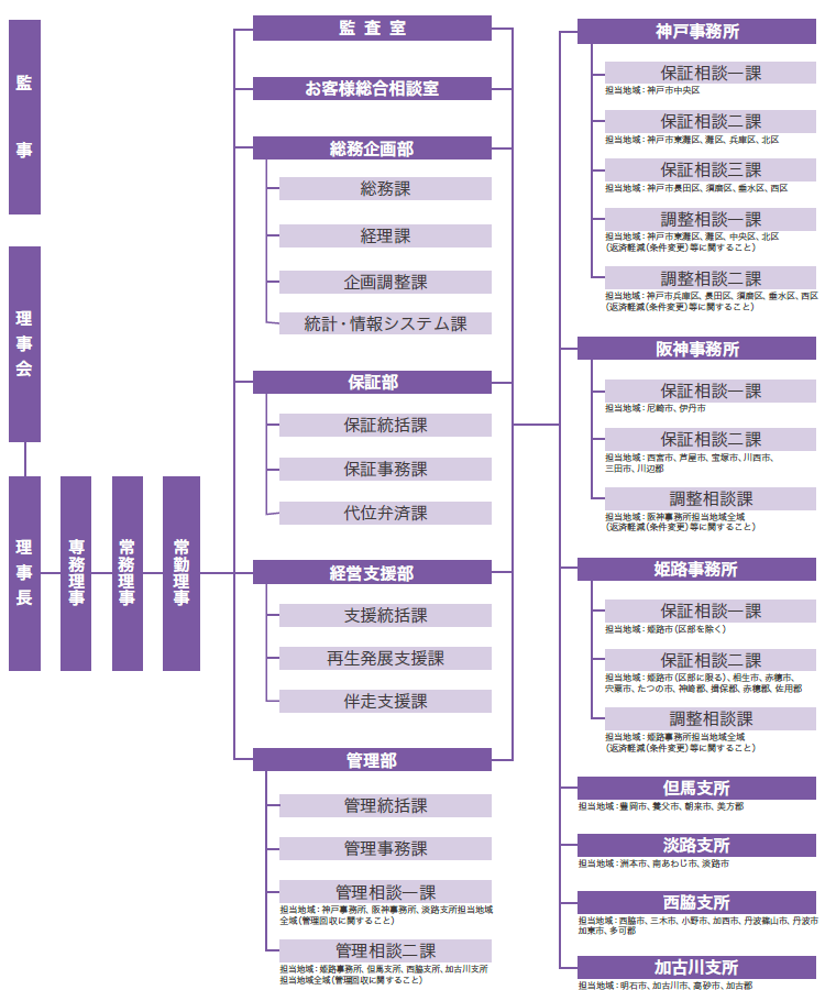 兵庫県信用保証協会機構図